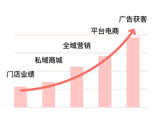 全域业绩增长