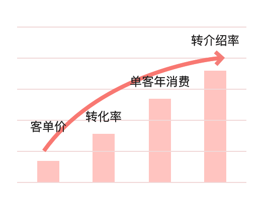 顾客LTV增