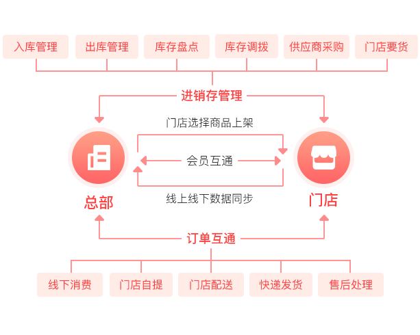 线上线下进销存