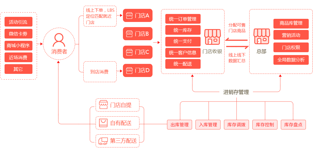 新零售流程图