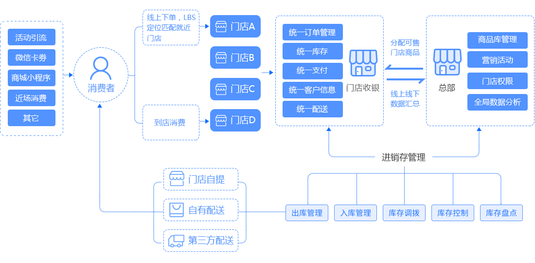 业务流程图